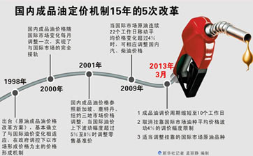 成品油定價新機制更靈敏反應(yīng)市場信號