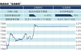 海潤光伏昨除權(quán)價(jià)算錯(cuò)了？引發(fā)各方爭議