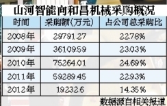 和昌機械采購情況