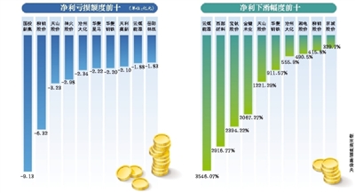 上市國(guó)企半年考：牛市行情助部分公司扭虧