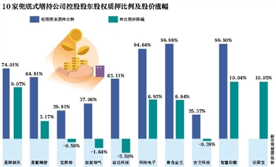 第三波兜底式增持來襲 “中國好老板”邊質(zhì)押邊喊兜底