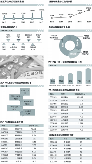 派現(xiàn)金額首破萬億 高送轉(zhuǎn)急劇降溫