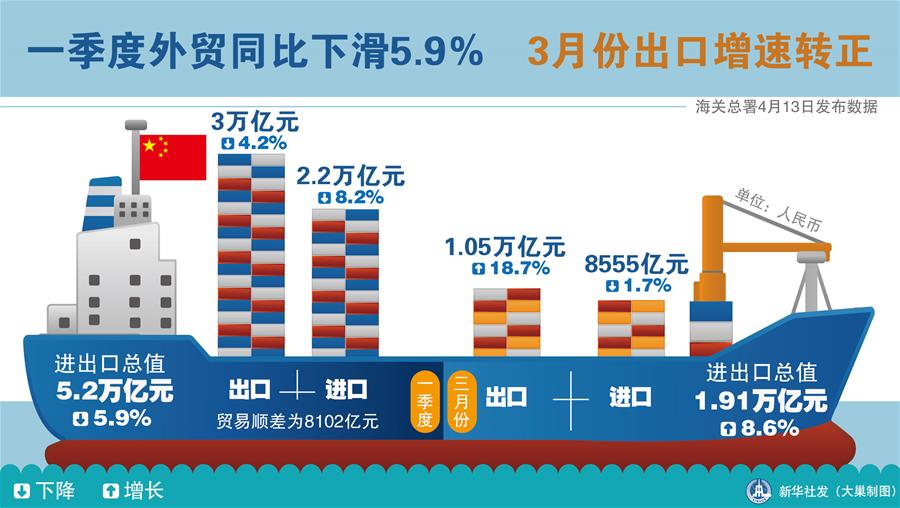 圖表：3月份出口增速轉(zhuǎn)正