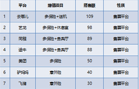 互聯(lián)網(wǎng)機(jī)票服務(wù)商“搭售”調(diào)查