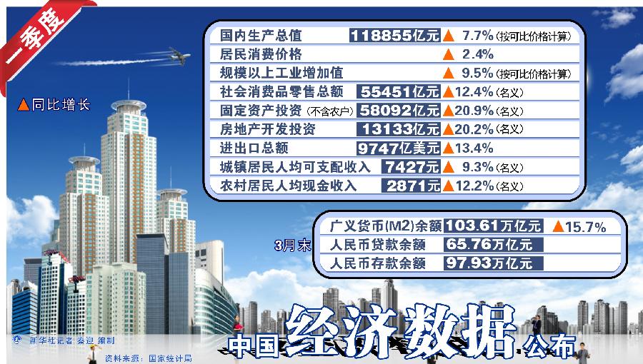 一季度貸款投放創(chuàng)三年新高 貨幣信貸增勢(shì)提速