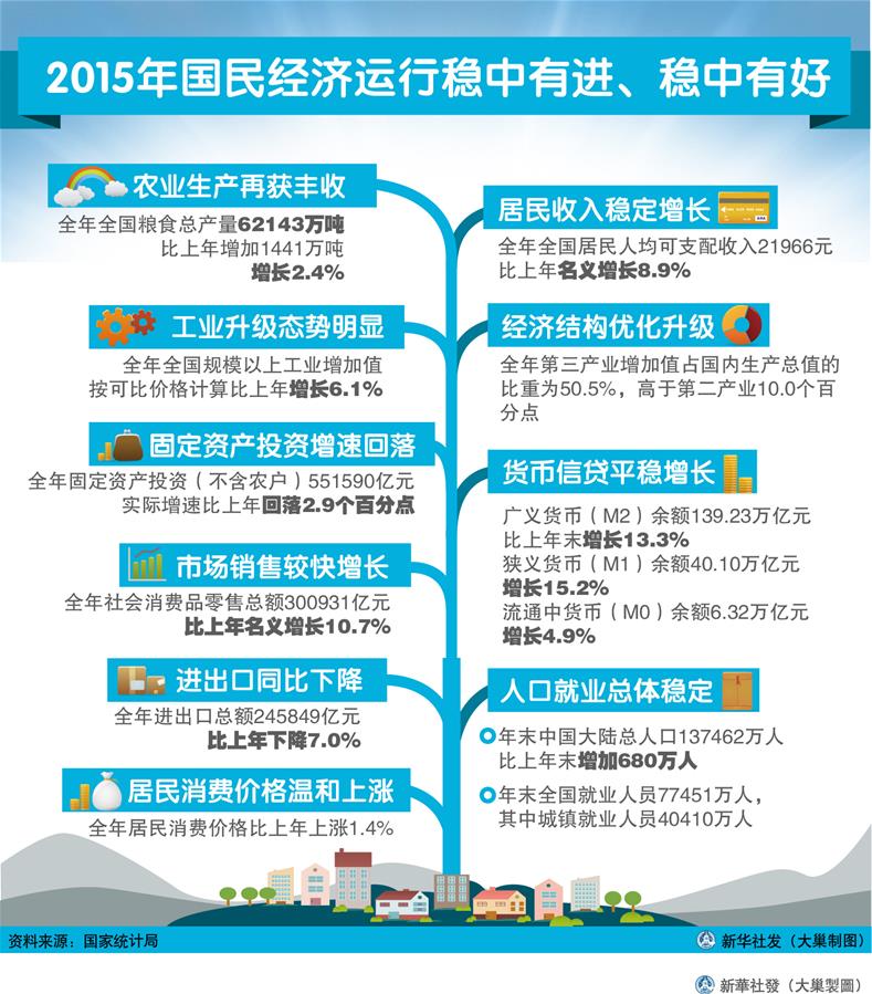 （圖表）[2015年經(jīng)濟(jì)數(shù)據(jù)]2015年國(guó)民經(jīng)濟(jì)運(yùn)行穩(wěn)中有進(jìn)、穩(wěn)中有好