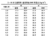 3-6歲是預(yù)防肥胖關(guān)鍵期 你家娃超重嗎？