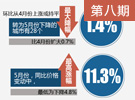 70大中城市商品住宅價格環(huán)比最高漲幅0.3%