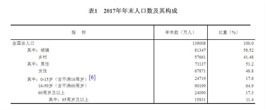 （圖表）[兩會(huì)·2017年統(tǒng)計(jì)公報(bào)]表1：2017年年末人口數(shù)及其構(gòu)成