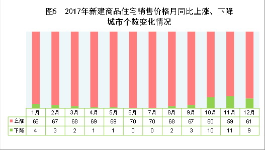 （圖表）[兩會(huì)·2017年統(tǒng)計(jì)公報(bào)]圖5：2017年新建商品住宅銷售價(jià)格月同比上漲、下降城市個(gè)數(shù)變化情況