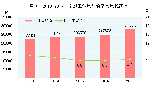 （圖表）[兩會(huì)·2017年統(tǒng)計(jì)公報(bào)]圖10：2013-2017年全部工業(yè)增加值及其增長(zhǎng)速度