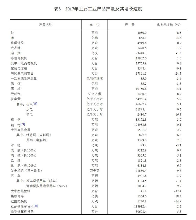 （圖表）[兩會(huì)·2017年統(tǒng)計(jì)公報(bào)]表3：2017年主要工業(yè)產(chǎn)品產(chǎn)量及其增長(zhǎng)速度