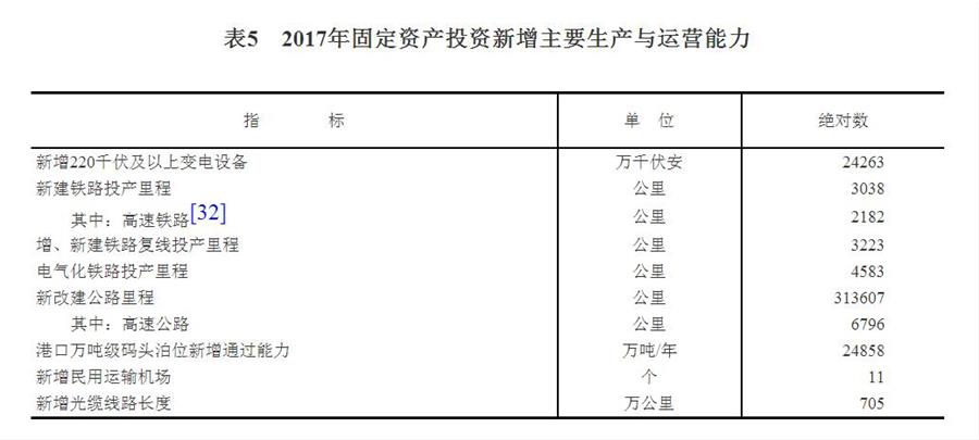 （圖表）[兩會(huì)·2017年統(tǒng)計(jì)公報(bào)]表5：2017年固定資產(chǎn)投資新增主要生產(chǎn)與運(yùn)營(yíng)能力