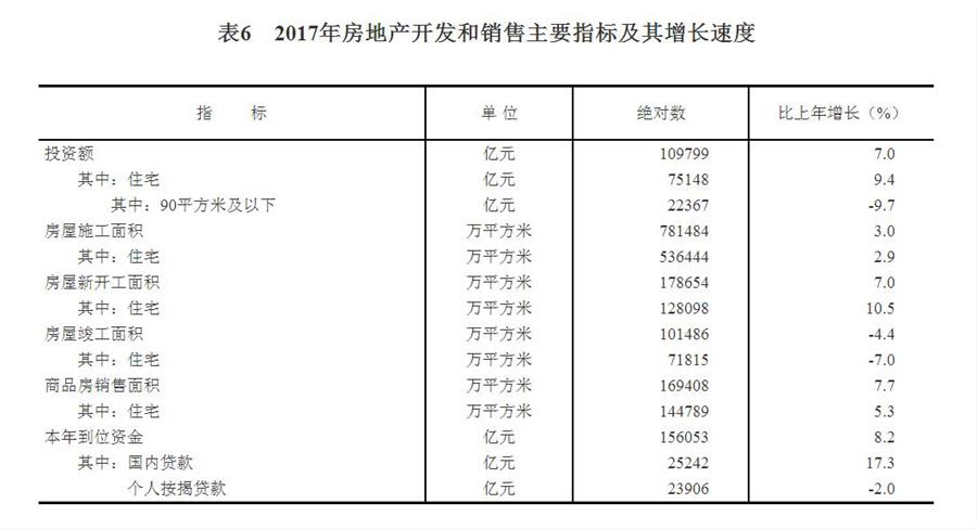 （圖表）[兩會(huì)·2017年統(tǒng)計(jì)公報(bào)]表6：2017年房地產(chǎn)開(kāi)發(fā)和銷售主要指標(biāo)及其增長(zhǎng)速度