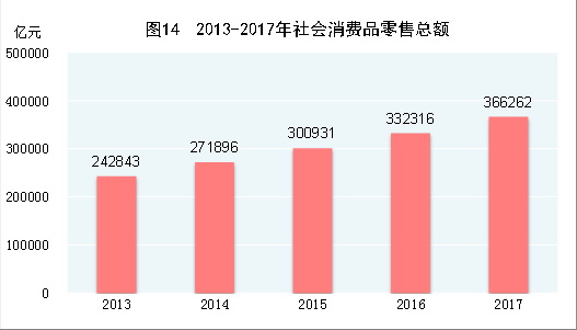 （圖表）[兩會(huì)·2017年統(tǒng)計(jì)公報(bào)]圖14：2013-2017年社會(huì)消費(fèi)品零售總額