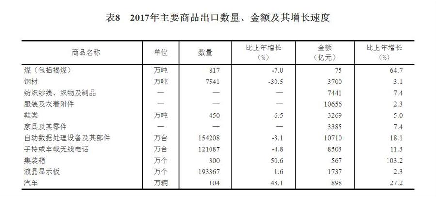 （圖表）[兩會(huì)·2017年統(tǒng)計(jì)公報(bào)]表8：2017年主要商品出口數(shù)量、金額及其增長(zhǎng)速度