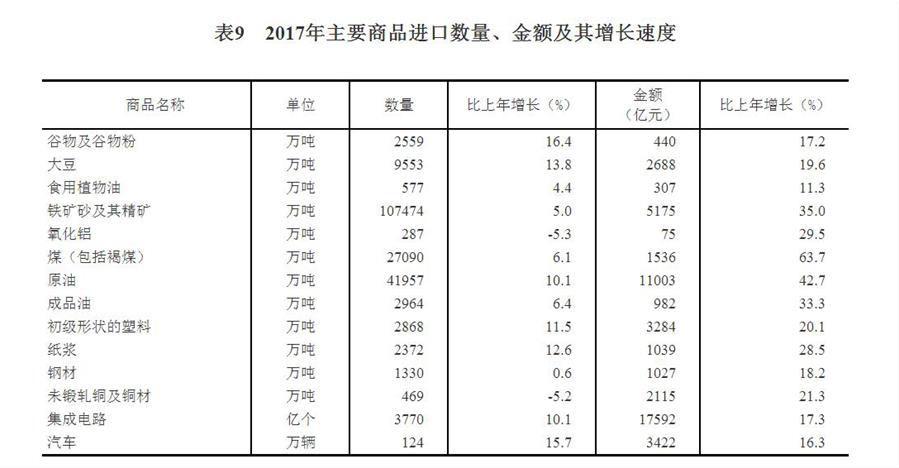 （圖表）[兩會(huì)·2017年統(tǒng)計(jì)公報(bào)]表9：2017年主要商品進(jìn)口數(shù)量、金額及其增長(zhǎng)速度