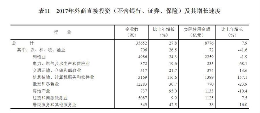 （圖表）[兩會(huì)·2017年統(tǒng)計(jì)公報(bào)]表11：2017年外商直接投資（不含銀行、證券、保險(xiǎn)）及其增長(zhǎng)速度