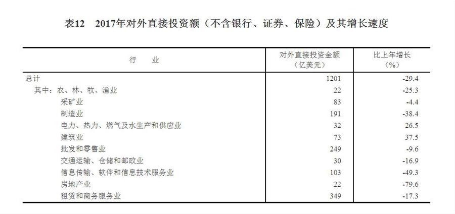 （圖表）[兩會(huì)·2017年統(tǒng)計(jì)公報(bào)]表12：2017年對(duì)外直接投資額（不含銀行、證券、保險(xiǎn)）及其增長(zhǎng)速度