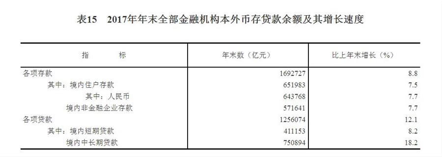 （圖表）[兩會(huì)·2017年統(tǒng)計(jì)公報(bào)]表15：2017年年末全部金融機(jī)構(gòu)本外幣存貸款余額及其增長(zhǎng)速度