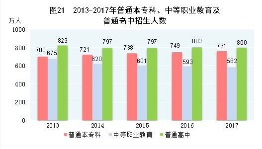 （圖表）[兩會(huì)·2017年統(tǒng)計(jì)公報(bào)]圖21：2013-2017年普通本?？啤⒅械嚷殬I(yè)教育及普通高中招生人數(shù)