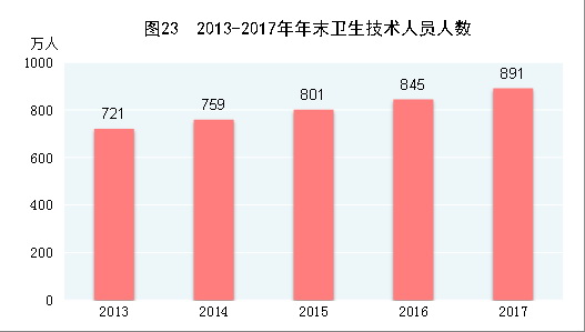 （圖表）[兩會(huì)·2017年統(tǒng)計(jì)公報(bào)]圖23：2013-2017年年末衛(wèi)生技術(shù)人員人數(shù)