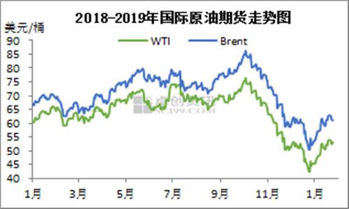 2018-2019年國際原油期貨走勢圖。來源：卓創(chuàng)資訊