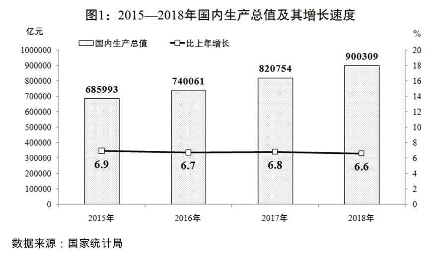 （圖表）[兩會受權(quán)發(fā)布]關(guān)于2018年國民經(jīng)濟和社會發(fā)展計劃執(zhí)行情況與2019年國民經(jīng)濟和社會發(fā)展計劃草案的報告（圖1）