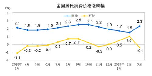 CPI同比、環(huán)比漲幅走勢(shì)圖。來(lái)自國(guó)家統(tǒng)計(jì)局