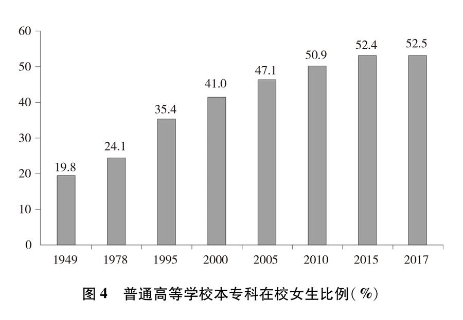 （圖表）[新中國70年婦女事業(yè)白皮書]圖4 普通高等學校本?？圃谛Ｅ壤?）