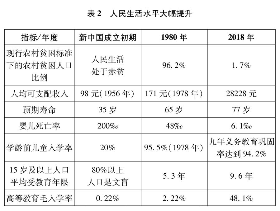 （圖表）[新時(shí)代的中國與世界白皮書]表2 人民生活水平大幅提升