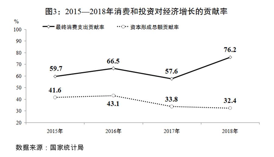 （圖表）[兩會(huì)受權(quán)發(fā)布]關(guān)于2018年國民經(jīng)濟(jì)和社會(huì)發(fā)展計(jì)劃執(zhí)行情況與2019年國民經(jīng)濟(jì)和社會(huì)發(fā)展計(jì)劃草案的報(bào)告（圖3）