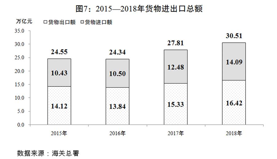 （圖表）[兩會(huì)受權(quán)發(fā)布]關(guān)于2018年國民經(jīng)濟(jì)和社會(huì)發(fā)展計(jì)劃執(zhí)行情況與2019年國民經(jīng)濟(jì)和社會(huì)發(fā)展計(jì)劃草案的報(bào)告（圖7）