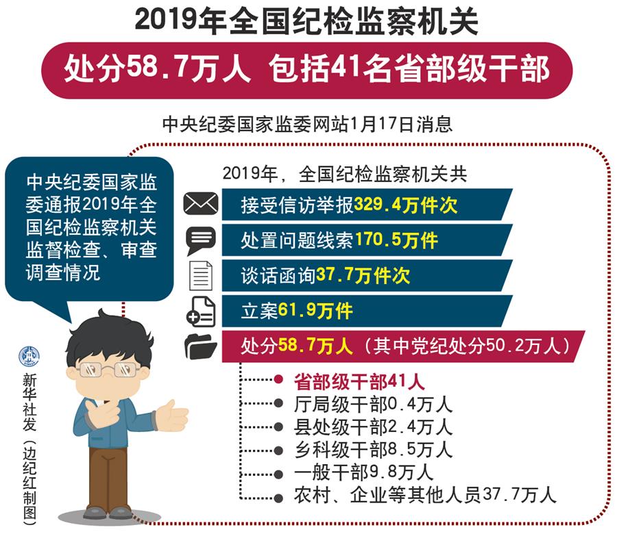 （圖表）[時(shí)政]2019年全國(guó)紀(jì)檢監(jiān)察機(jī)關(guān)處分58.7萬人 包括41名省部級(jí)干部