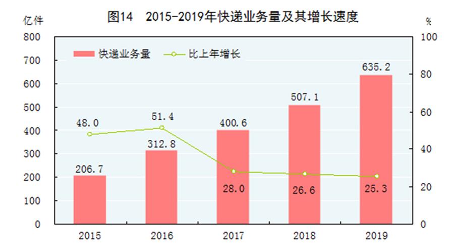 （圖表）［2019年統(tǒng)計公報］圖14 2015-2019年快遞業(yè)務量及其增長速度