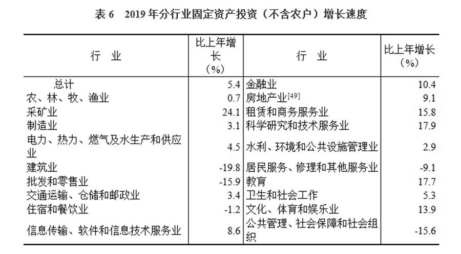 （圖表）［2019年統(tǒng)計公報］表6 2019年分行業(yè)固定資產(chǎn)投資（不含農(nóng)戶）增長速度