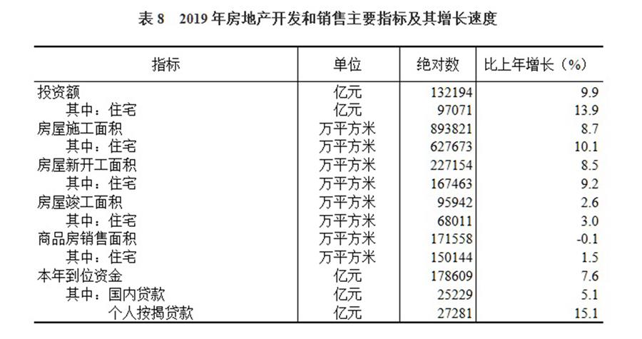 （圖表）［2019年統(tǒng)計公報］表8 2019年房地產(chǎn)開發(fā)和銷售主要指標及其增長速度