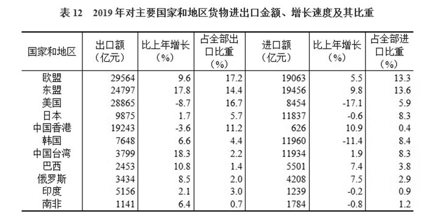 （圖表）［2019年統(tǒng)計公報］表12 2019年對主要國家和地區(qū)貨物進出口金額、增長速度及其比重