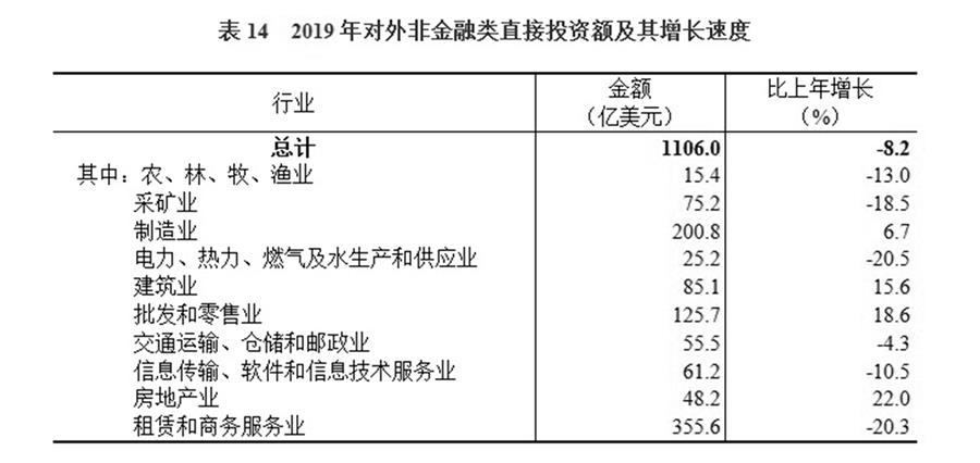 （圖表）［2019年統(tǒng)計公報］表14 2019年對外非金融類直接投資額及其增長速度