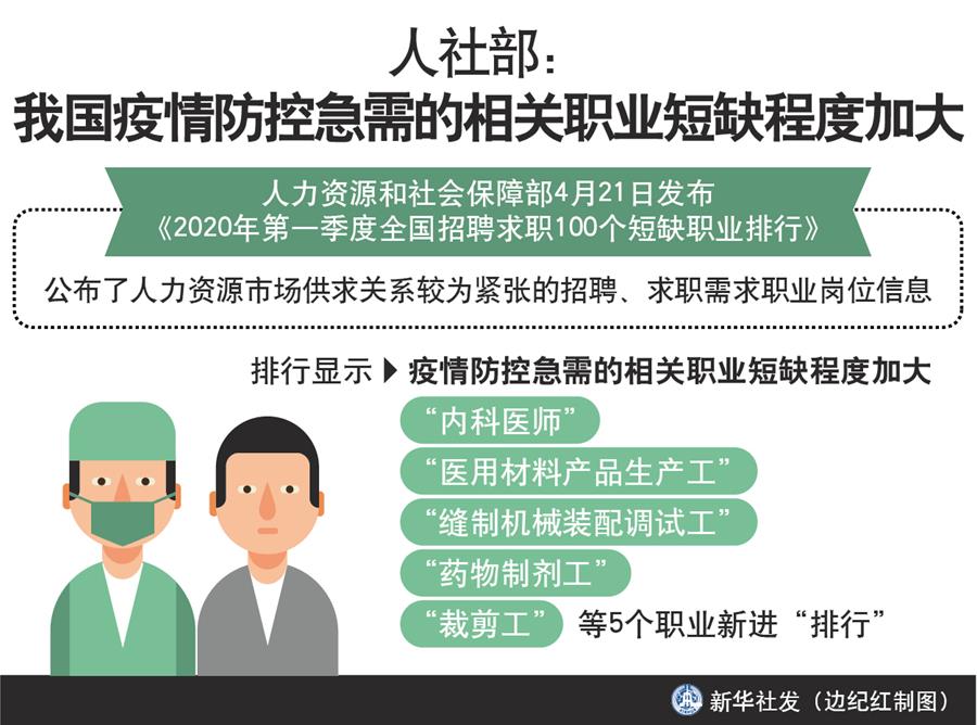 （圖表）［經濟］人社部：我國疫情防控急需的相關職業(yè)短缺程度加大