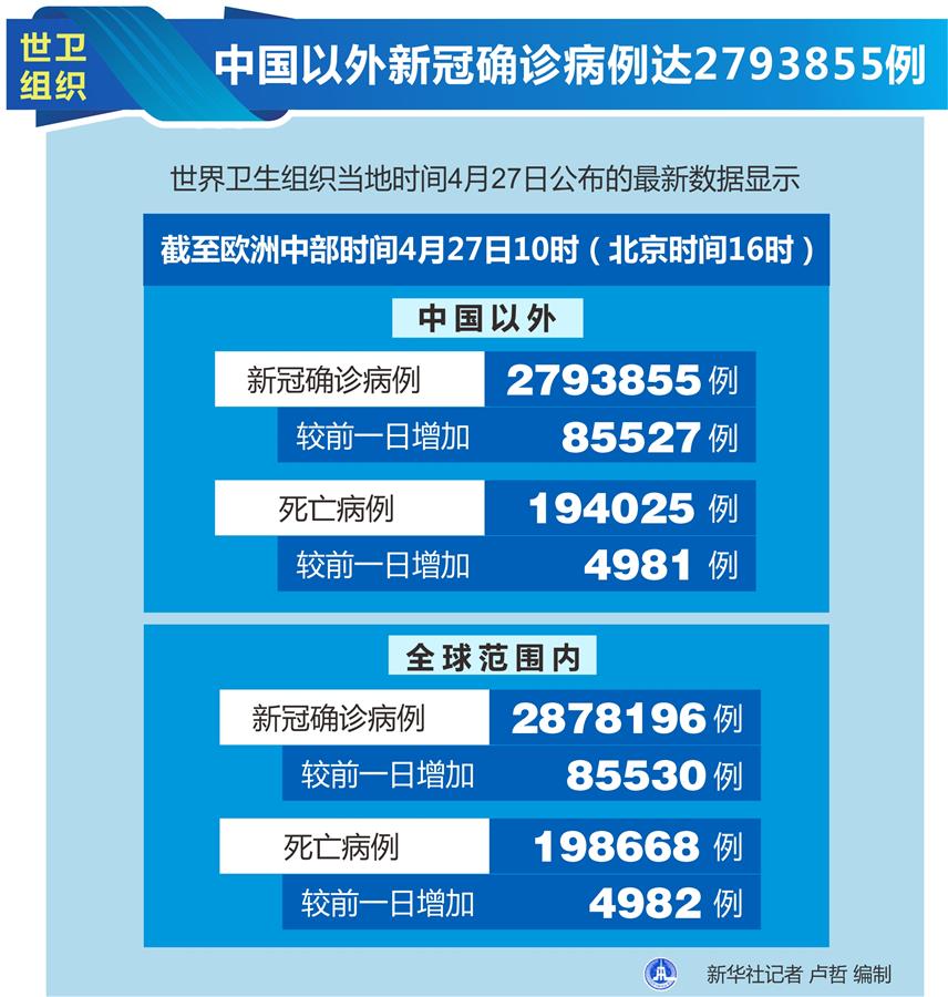 （圖表）［國際疫情］世衛(wèi)組織：中國以外新冠確診病例達2793855例