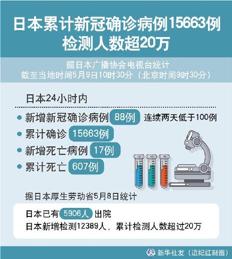 （圖表）［國際疫情］日本累計新冠確診病例15663例 檢測人數超20萬