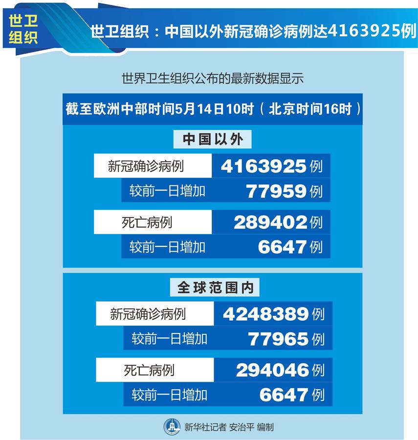 （圖表）［國(guó)際疫情］世衛(wèi)組織：中國(guó)以外新冠確診病例達(dá)4163925例