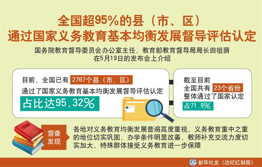 （圖表）［教育］全國超95％的縣（市、區(qū)）通過國家義務(wù)教育基本均衡發(fā)展督導(dǎo)評估認(rèn)定