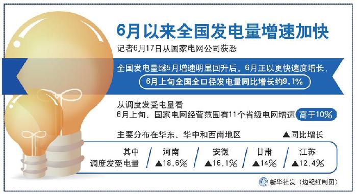 （圖表）［經(jīng)濟］6月以來全國發(fā)電量增速加快