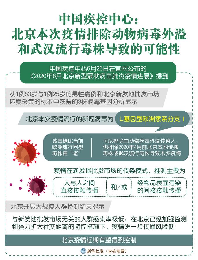 （圖表）［聚焦疫情防控］中國疾控中心：北京本次疫情排除動物病毒外溢和武漢流行毒株導(dǎo)致的可能性