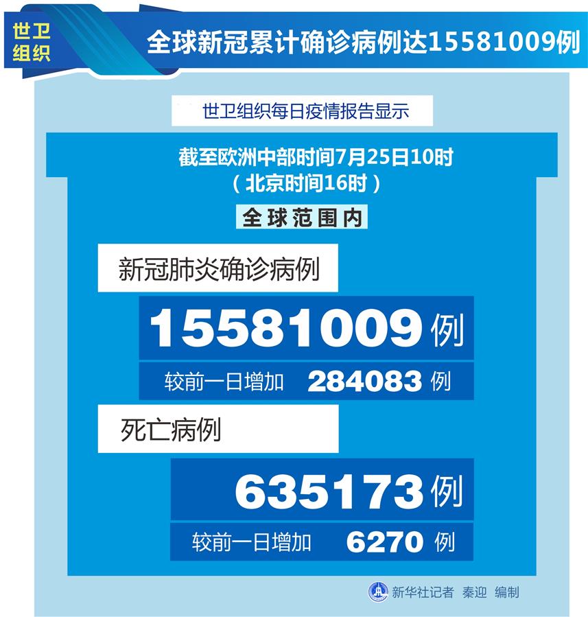 （圖表）［國際疫情］世衛(wèi)組織：全球新冠累計確診病例達(dá)15581009例