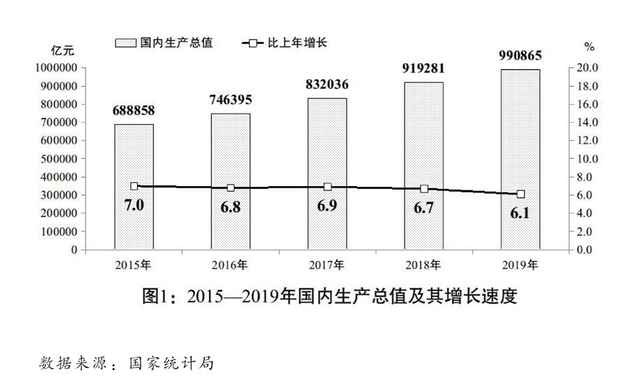 （圖表）［兩會受權發(fā)布］關于2019年國民經濟和社會發(fā)展計劃執(zhí)行情況與2020年國民經濟和社會發(fā)展計劃草案的報告（圖1）