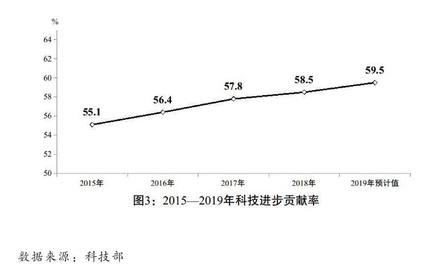 （圖表）［兩會受權發(fā)布］關于2019年國民經濟和社會發(fā)展計劃執(zhí)行情況與2020年國民經濟和社會發(fā)展計劃草案的報告（圖3）