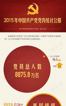 一圖讀懂2015年中國共產(chǎn)黨黨內(nèi)統(tǒng)計(jì)公報(bào)